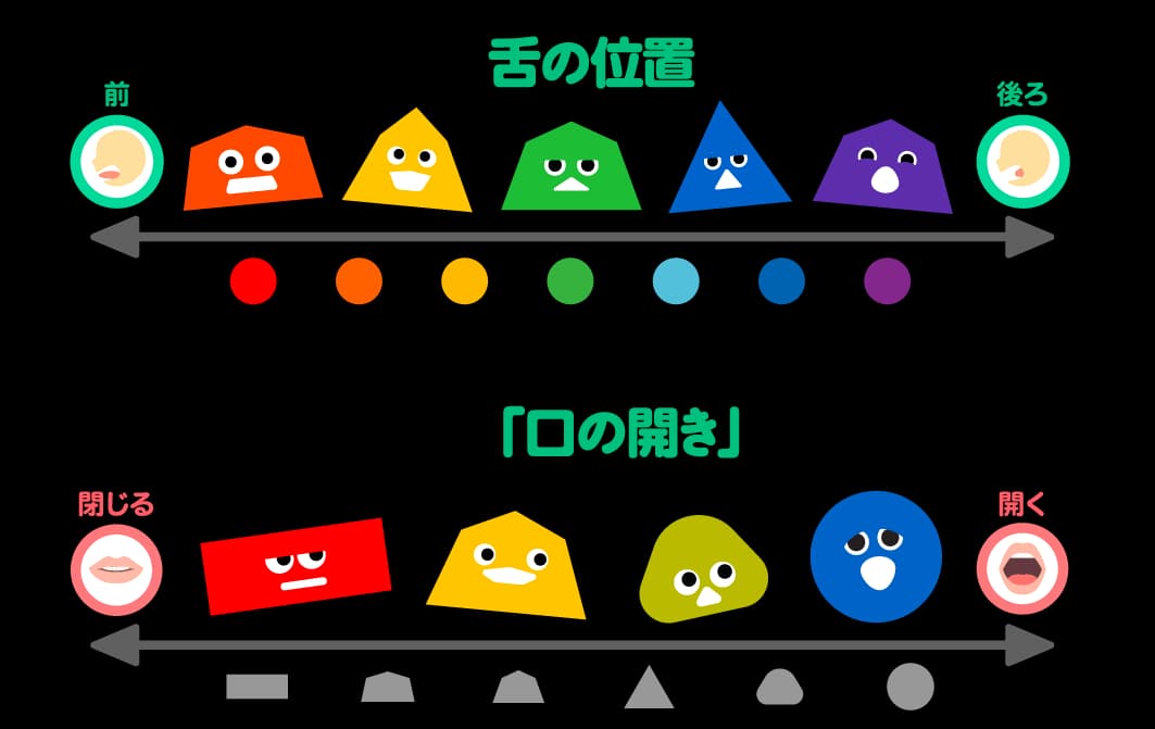 口の開きと舌の位置を色と形で示した説明図
