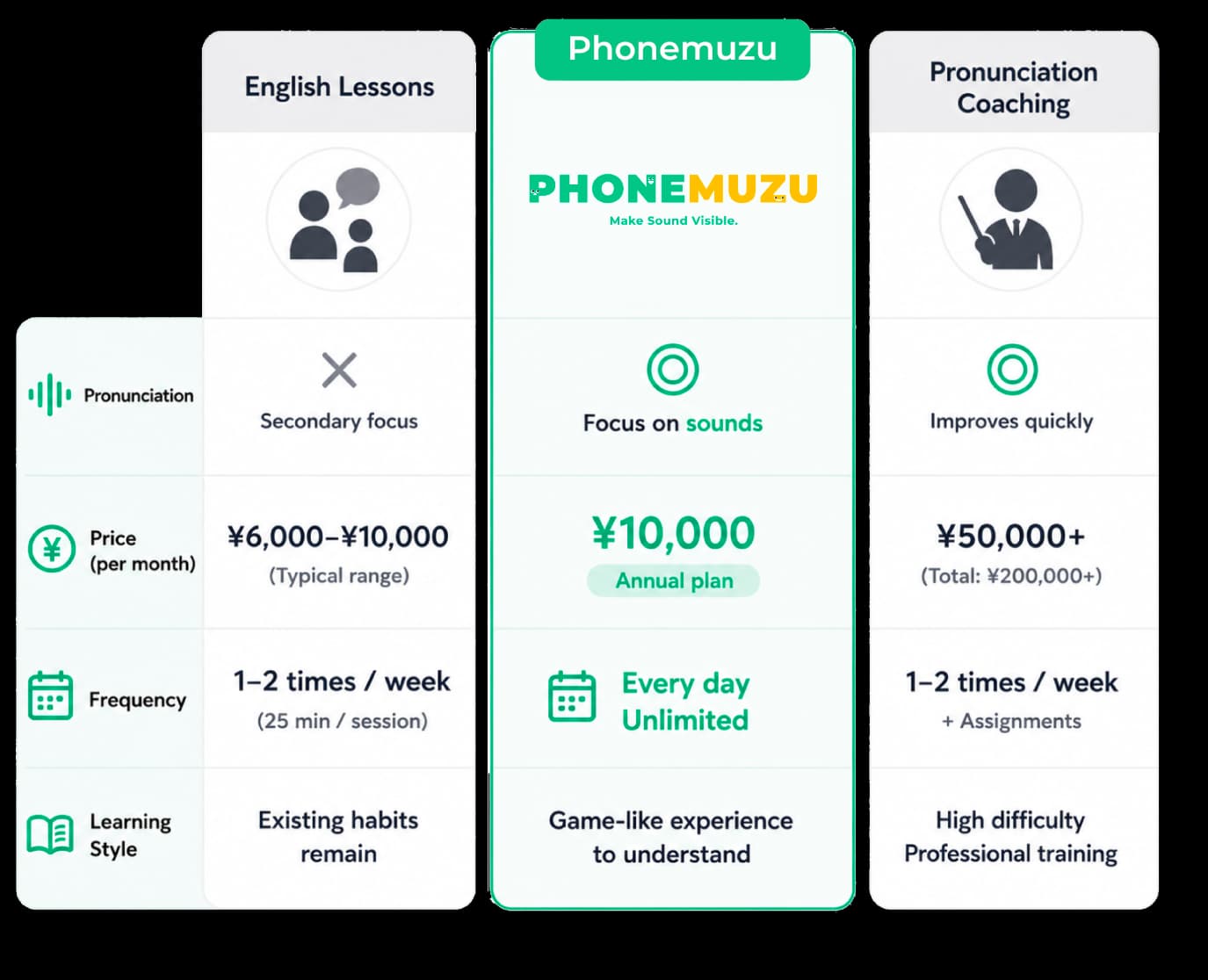Comparison chart for English classes, Phonemuzu, and pronunciation coaching