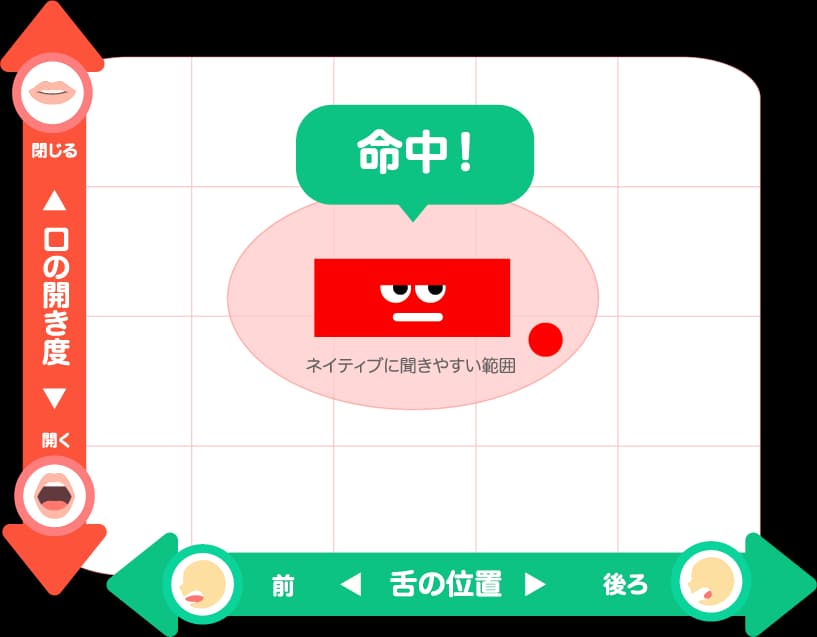 ネイティブに聞きやすい発音範囲に命中した的当て分析