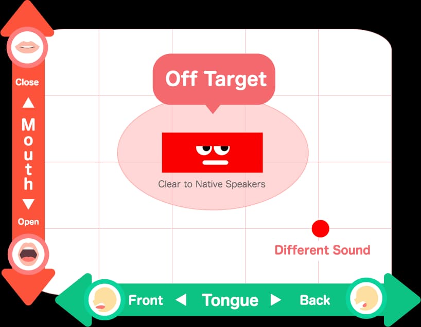 Targeting analysis showing non-native pronunciation drift