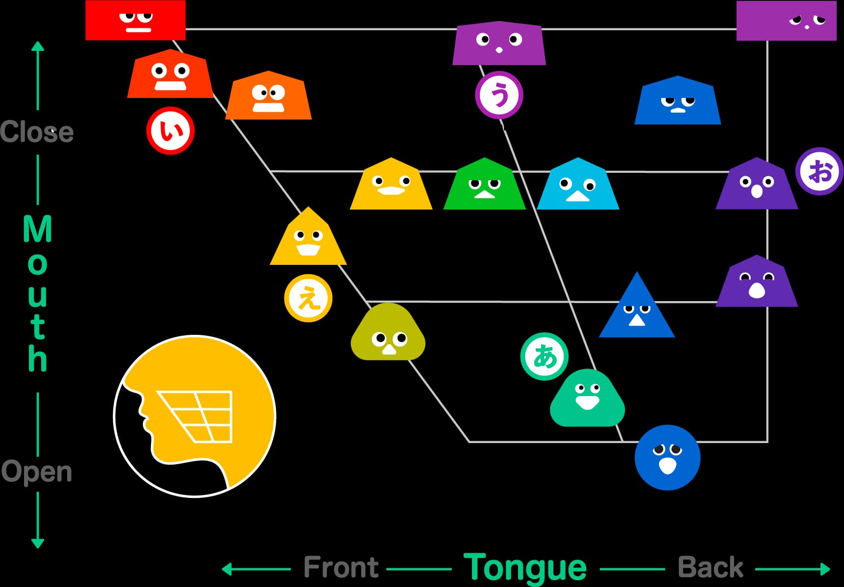 Acoustic chart visualizing English and Japanese vowels with colors, shapes, and characters