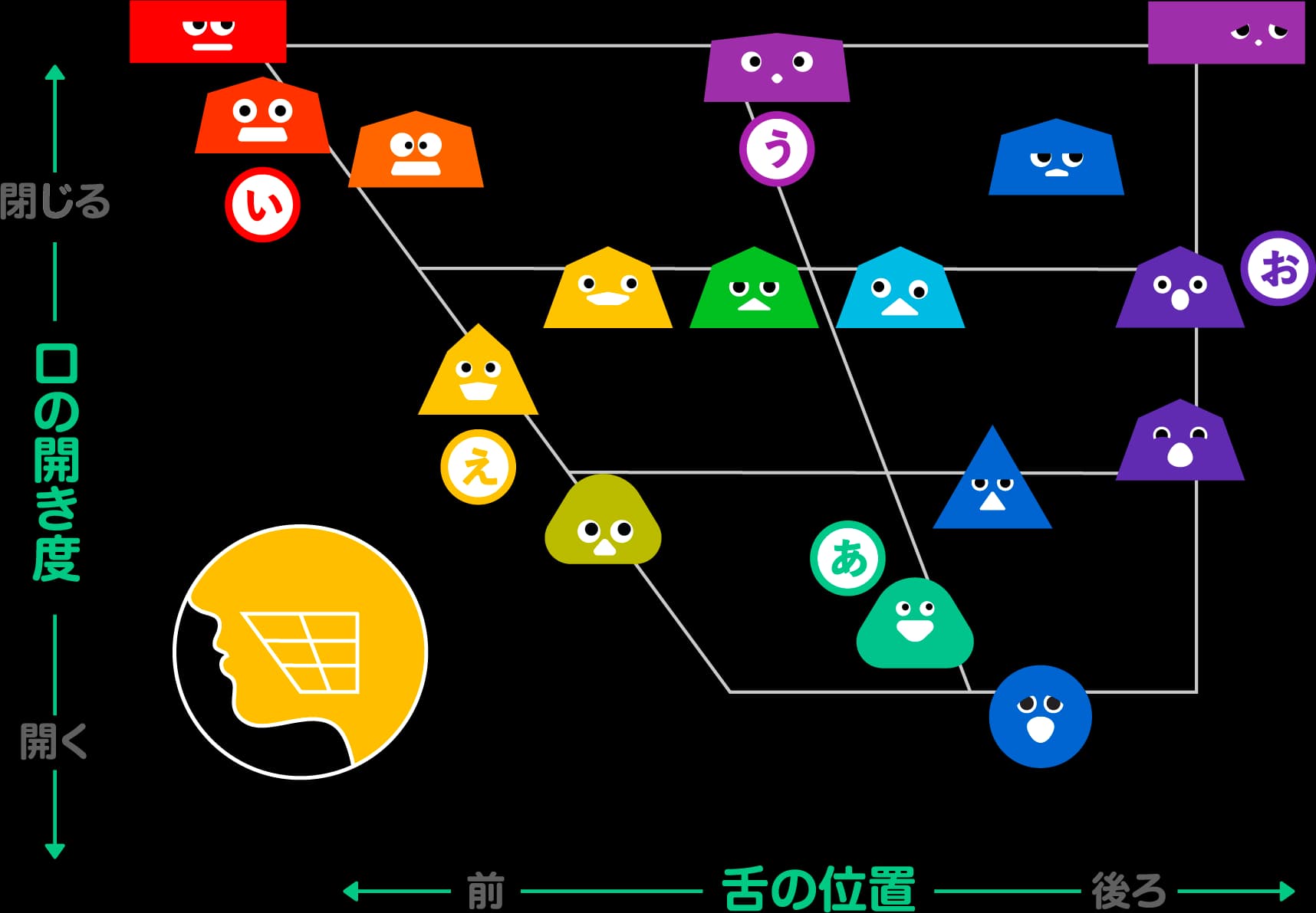 英語と日本語の母音を色・形・表情で可視化した音響分析図
